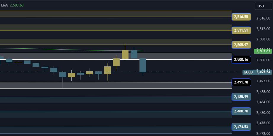 Gold Technical Analysis