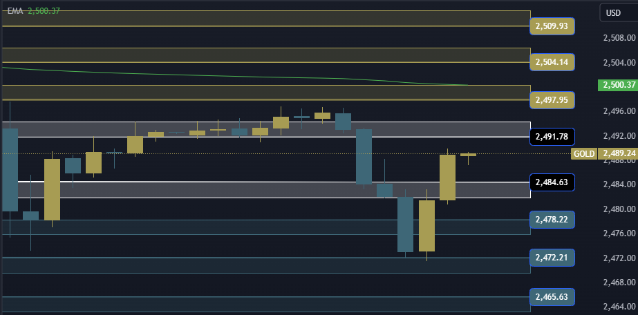 Gold Technical Analysis