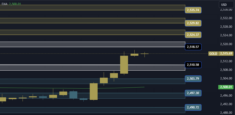 Gold Technical Analysis