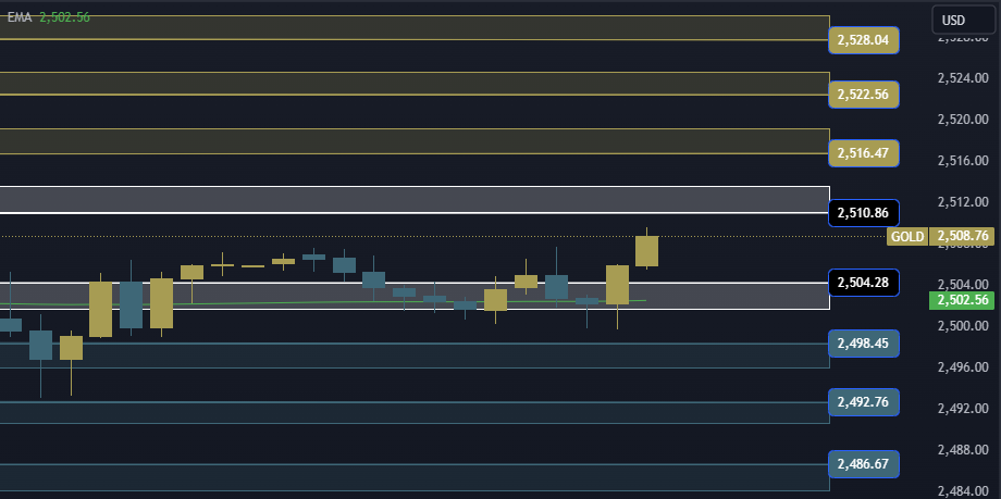 Gold Technical Analysis