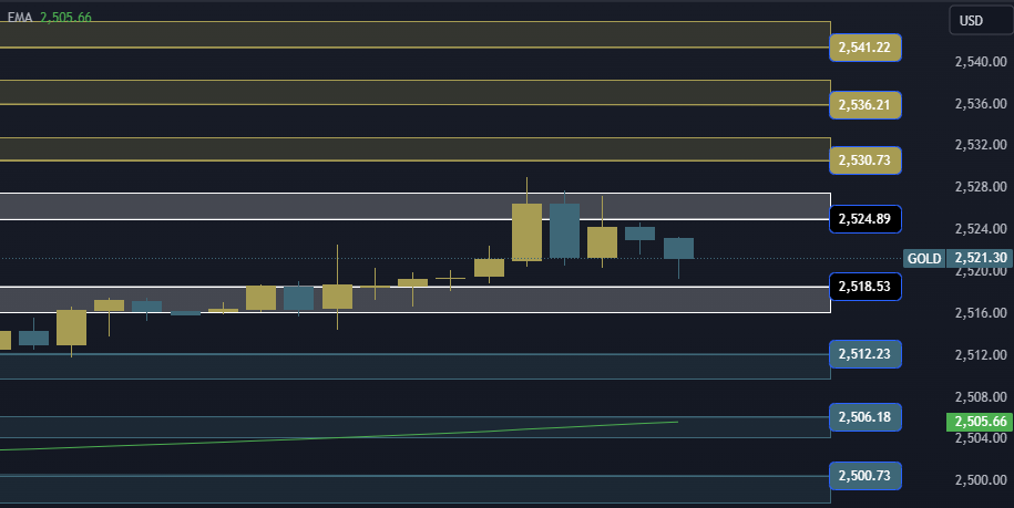 Gold Technical Analysis