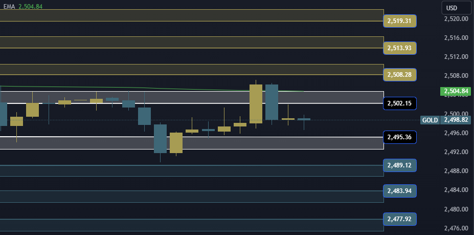 Gold Technical Analysis