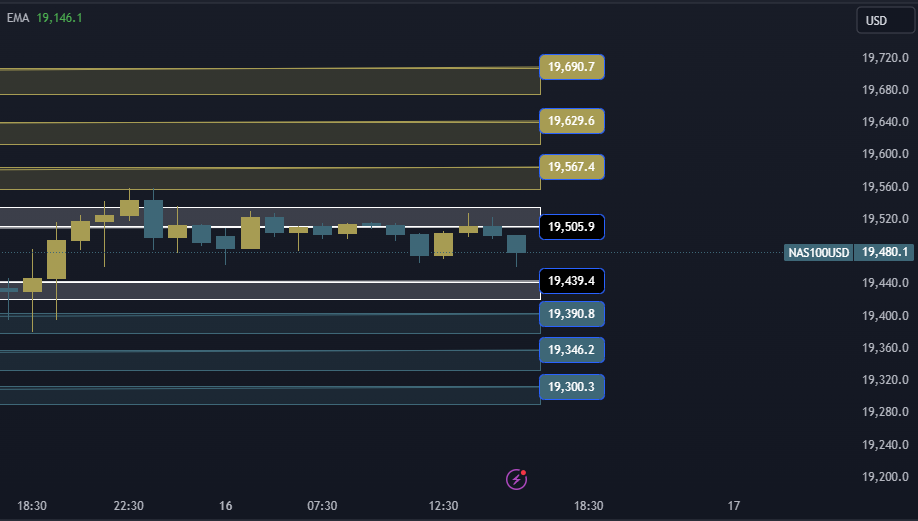 NAS100 NDX Technical Analysis