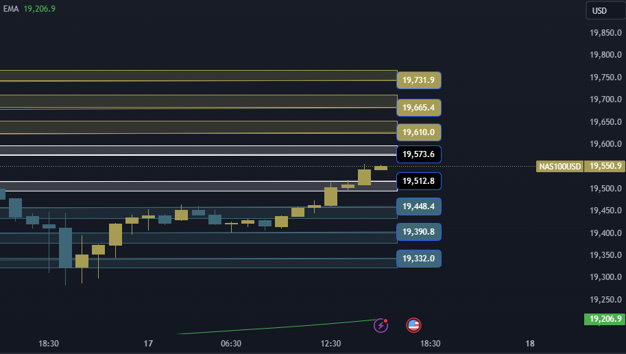 NAS100 NDX Technical Analysis