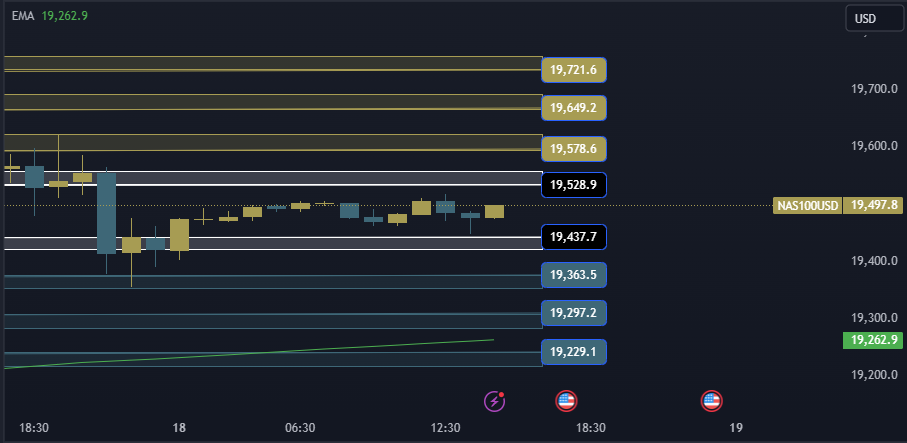 NAS100 NDX Technical Analysis