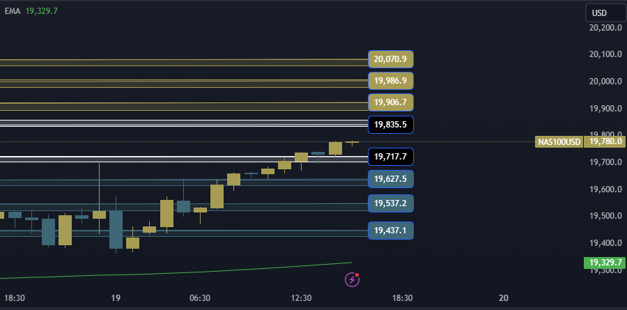 NAS100 NDX Technical Analysis