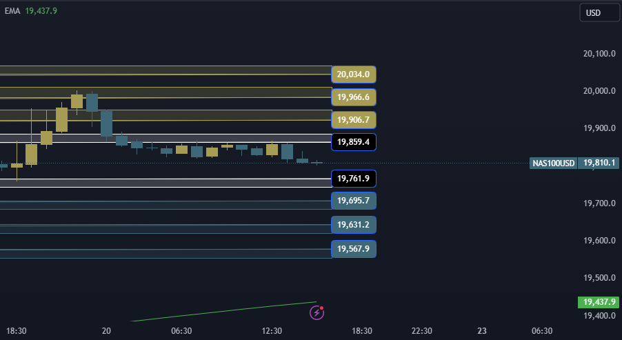 NAS100 NDX Technical Analysis