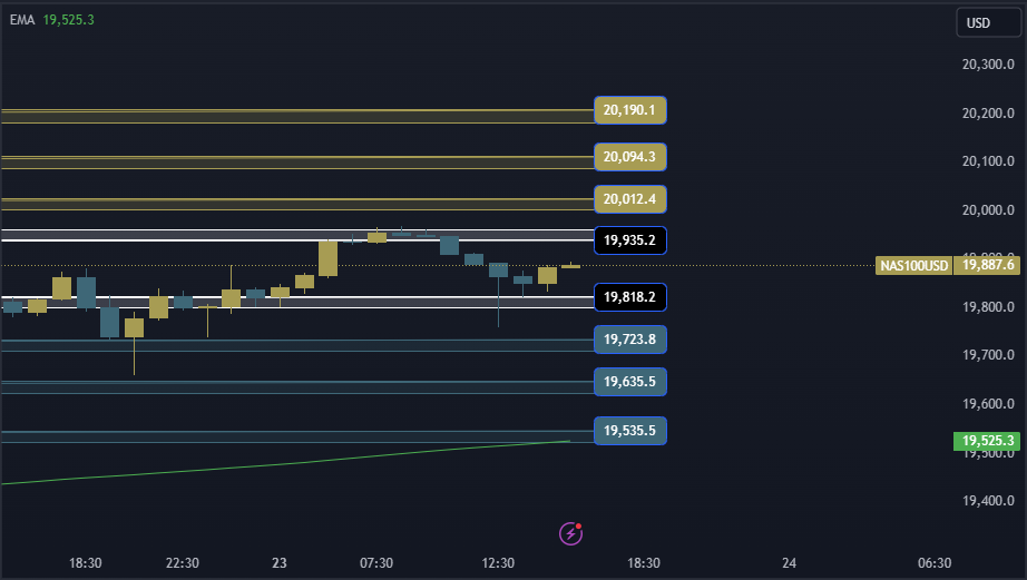 NAS100 NDX Technical Analysis