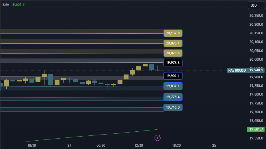 NAS100 NDX Technical Analysis