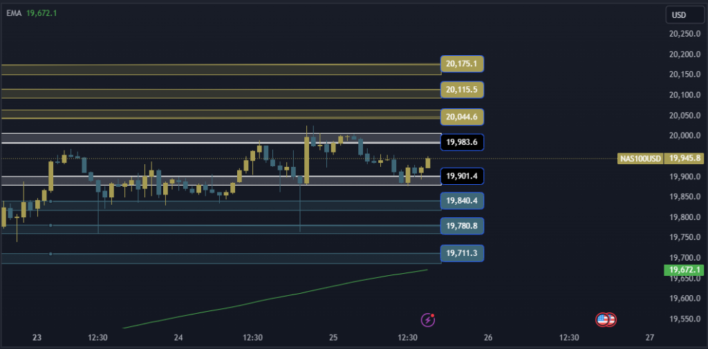 NAS100 NDX Technical Analysis