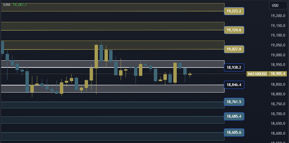 NAS100 NDX Technical Analysis