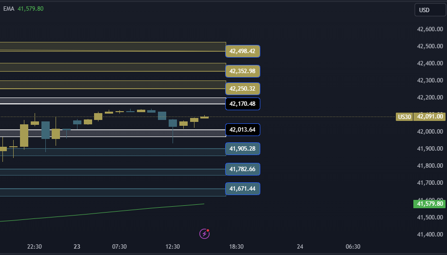 Dow Jones 30 Technical Analysis