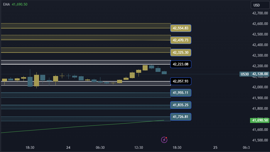 Dow Jones 30 Technical Analysis