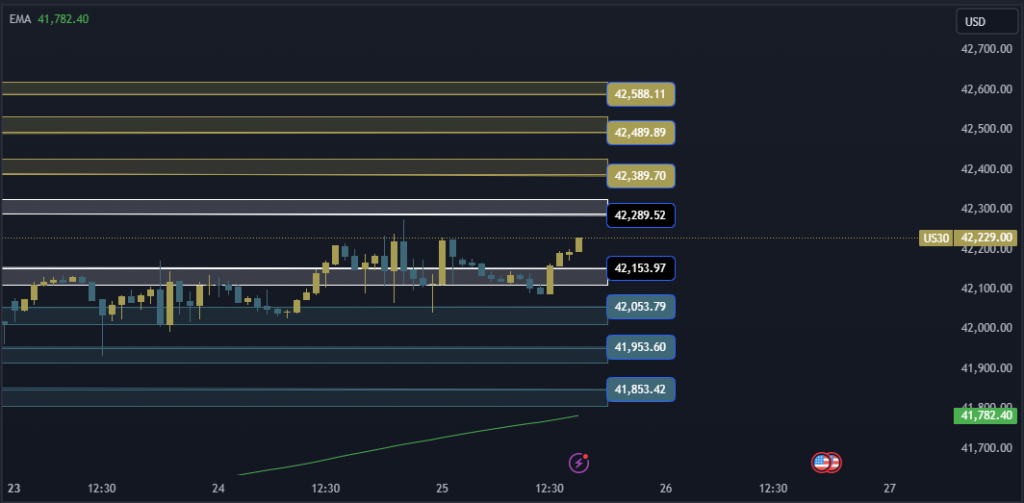 Dow Jones 30 Technical Analysis