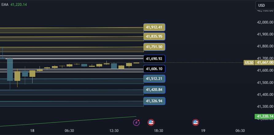 Dow Jones 30 Technical Analysis