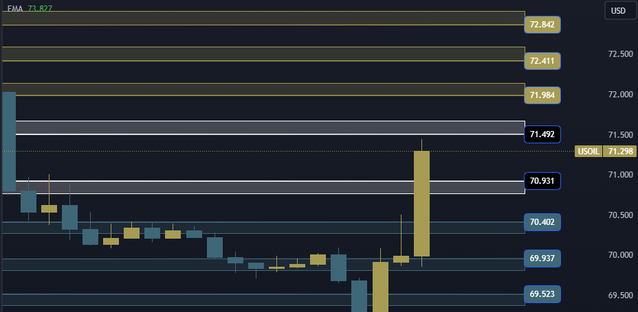 USOIL Technical Analysis