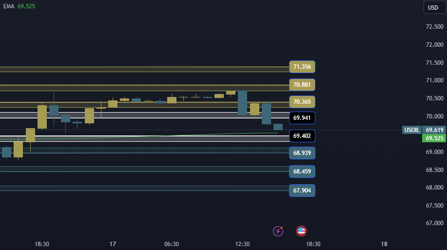 USOIL Technical Analysis