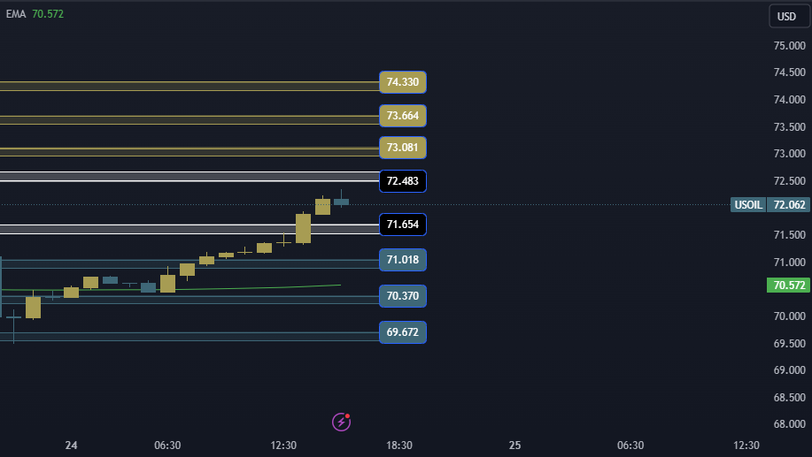 USOIL Technical Analysis