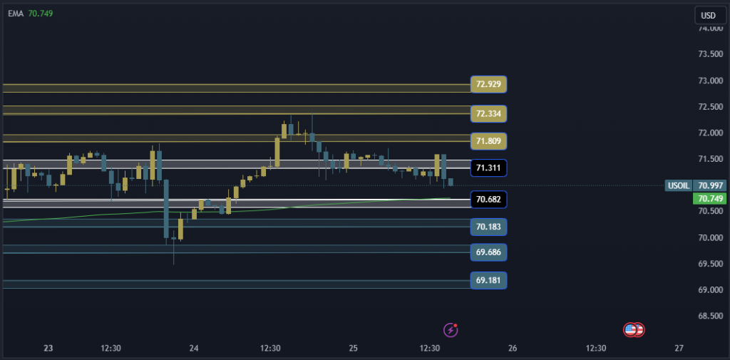 USOIL Technical Analysis