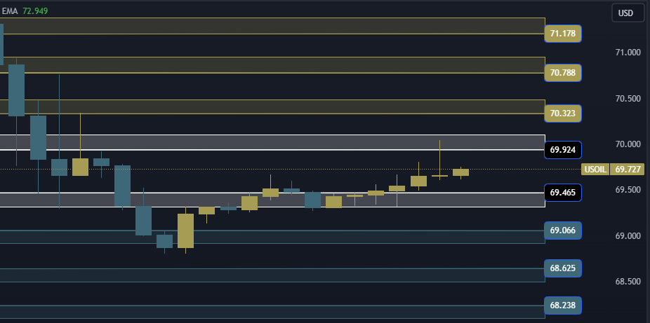 USOIL Technical Analysis