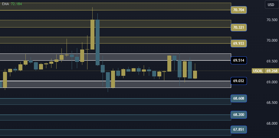 USOIL Technical Analysis