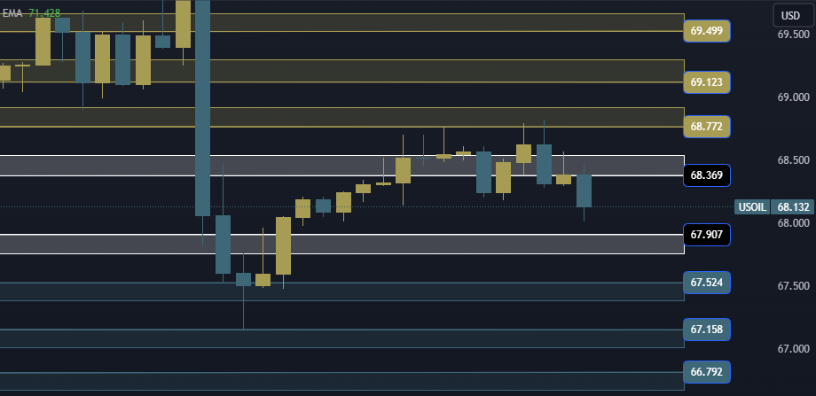 USOil