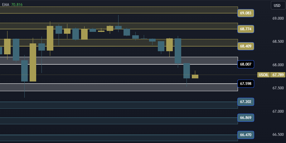 USOIL Technical Analysis