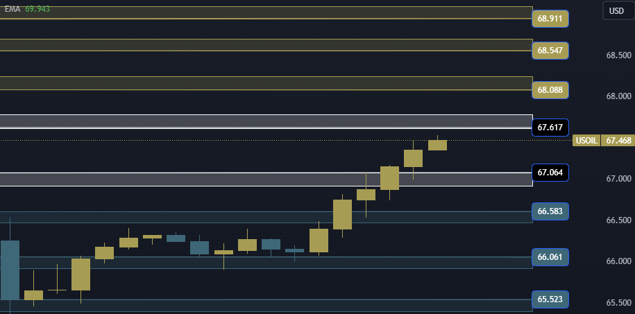 USOIL Technical Analysis