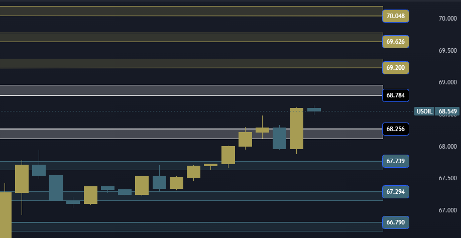 USOIL Technical Analysis