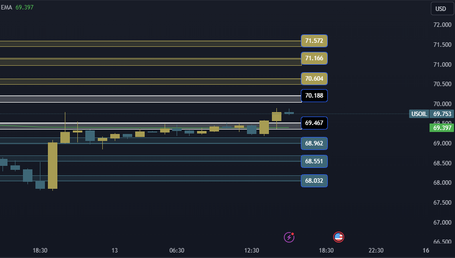 USOIL Technical Analysis