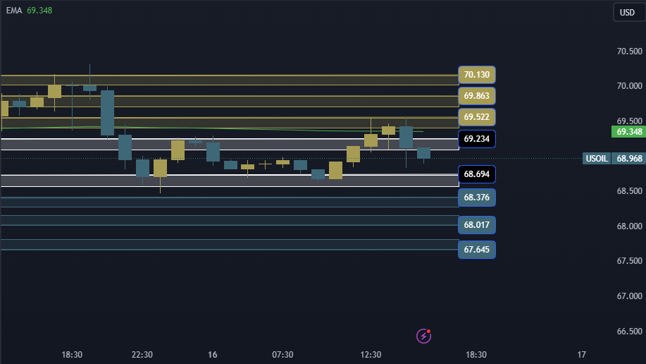 USOIL Technical Analysis