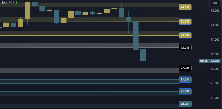 USOIL Technical Analysis