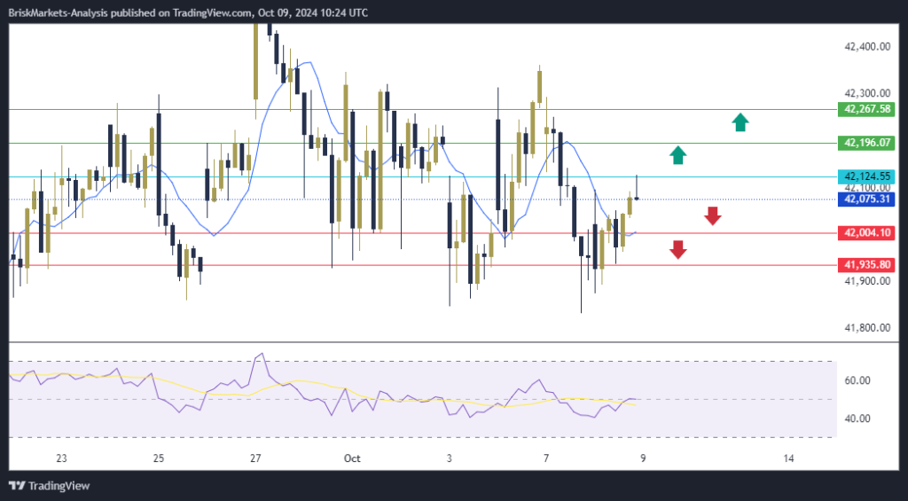 Dow Jones US30 Technical Analysis