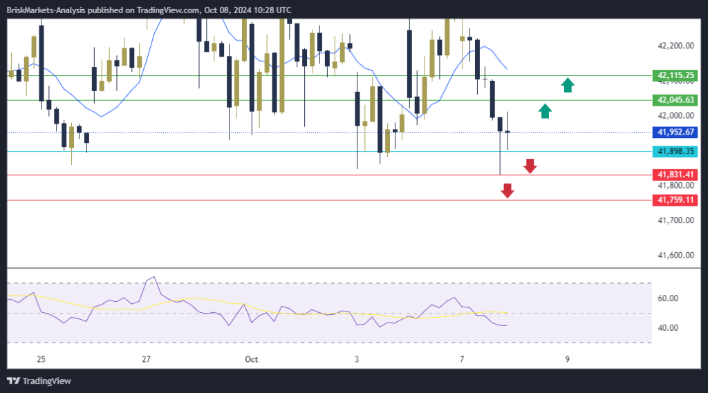 Dow Jones US30 Technical Analysis