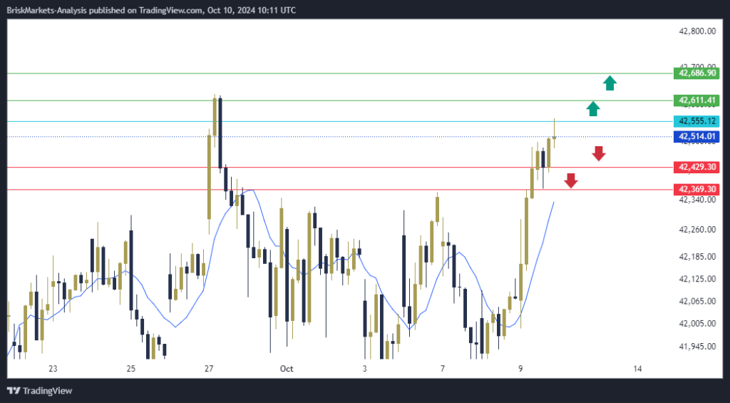 Dow Jones US30 Technical Analysis