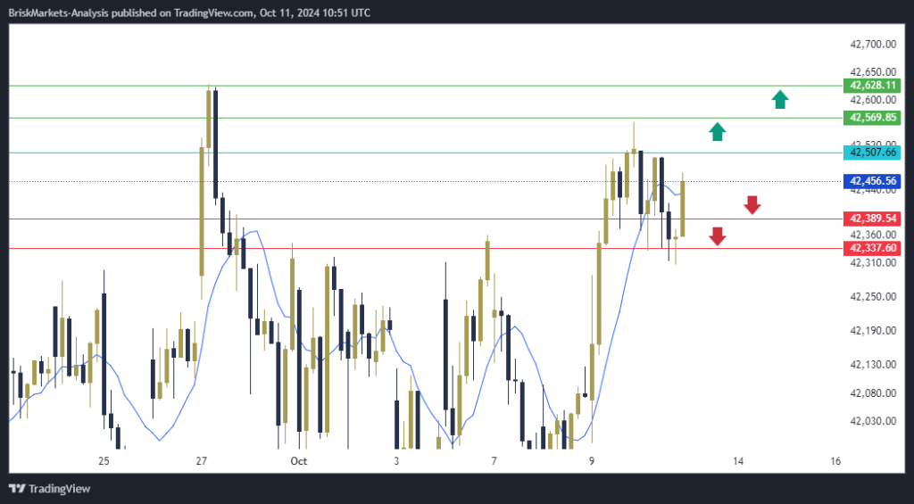 Dow Jones US30 Technical Analysis