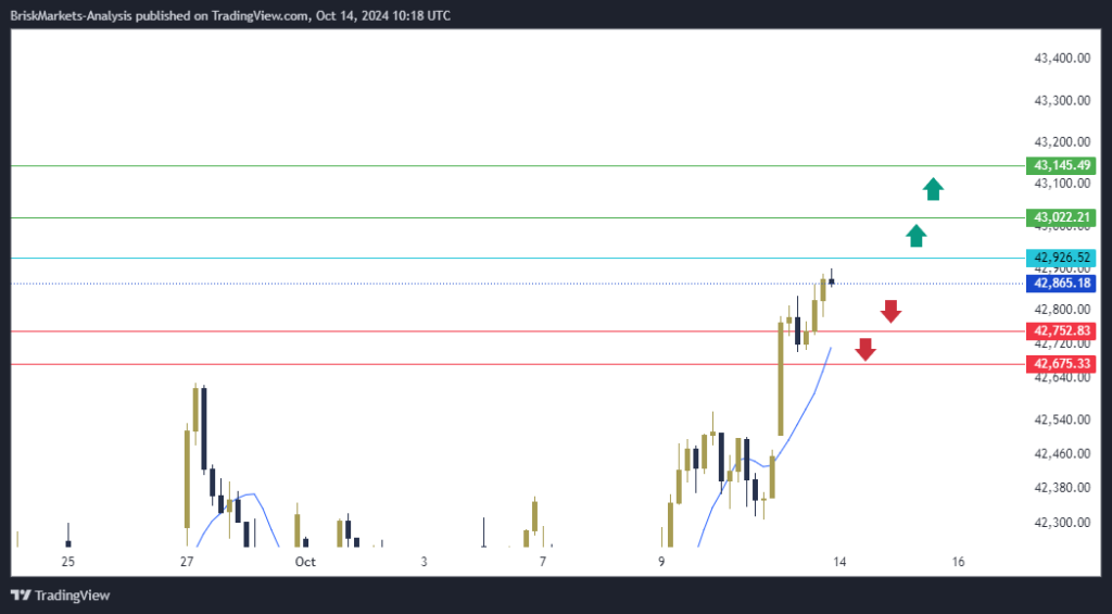 Dow Jones US30 Technical Analysis