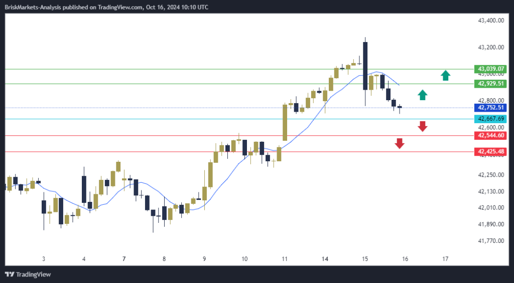 Dow Jones US30 Technical Analysis