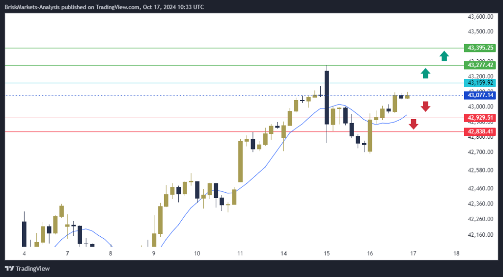 Dow Jones US30 Technical Analysis