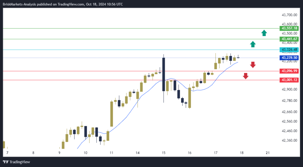 Dow Jones US30 Technical Analysis