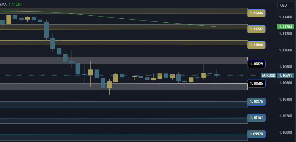 EURUSD Technical Analysis