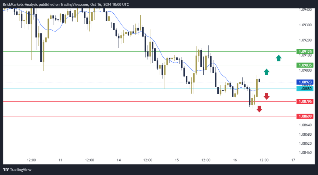 EURUSD Technical Analysis