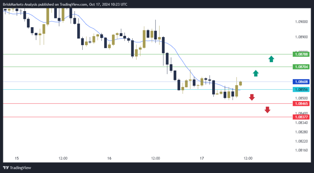 EURUSD Technical Analysis