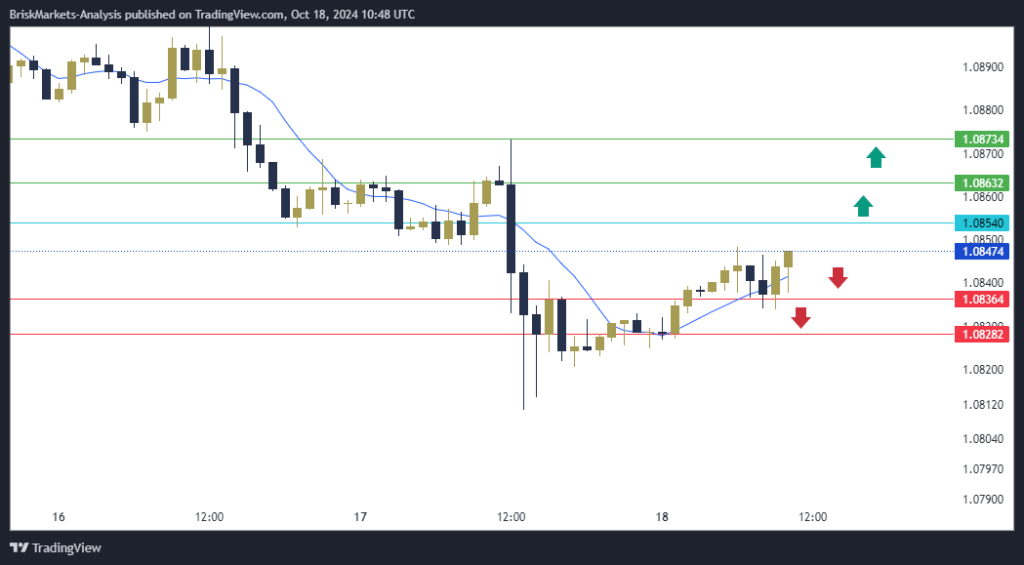 EURUSD Technical Analysis