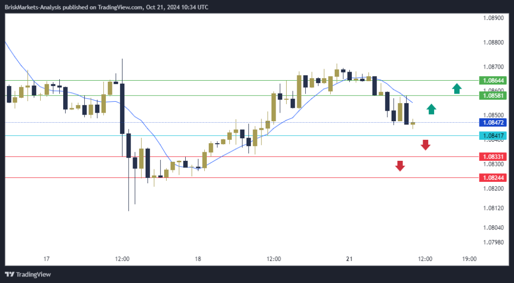 EURUSD Technical Analysis