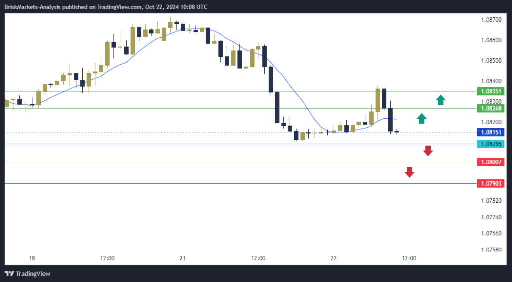 EURUSD Technical Analysis