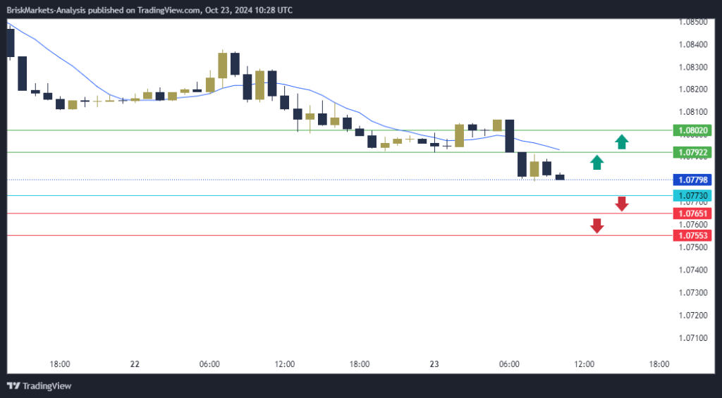 EURUSD Technical Analysis