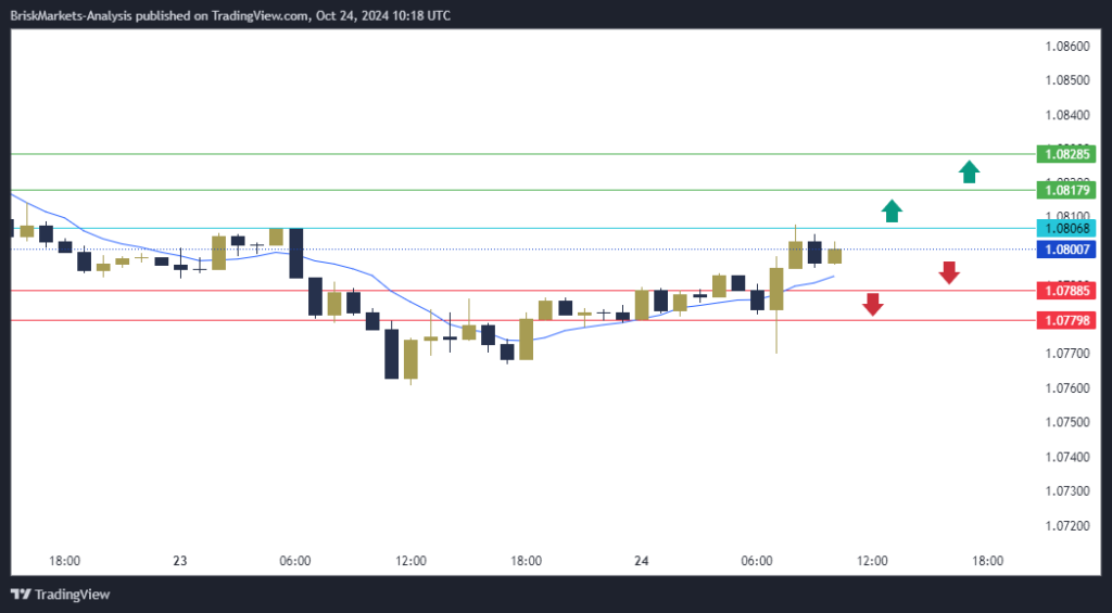 EURUSD Technical Analysis