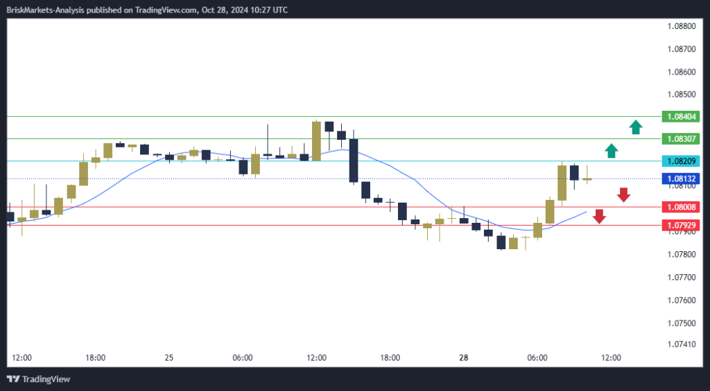 EURUSD Technical Analysis