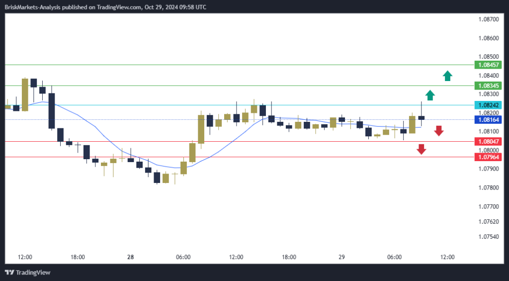 EURUSD Technical Analysis